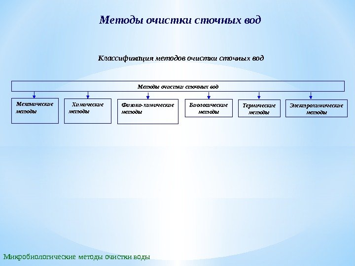 Методы очистки сточных вод Механические методы     Электрохимические методы. Термические методы.