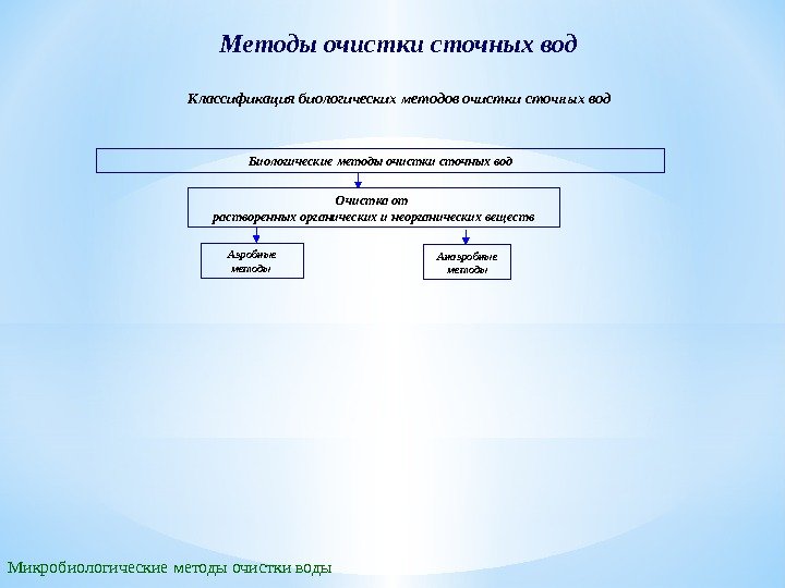 Методы очистки сточных вод Биологические методы очистки сточных вод Очистка от растворенных органических и