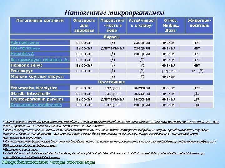 Патогенные микроорганизмы Микробиологические методы очистки воды Патогенный организм Опасность для здоровья Персистент - ность