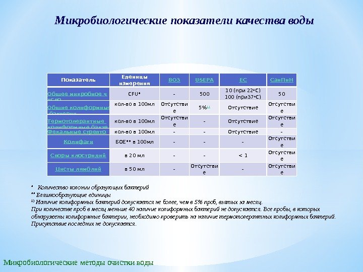 Микробиологические показатели качества воды Микробиологические методы очистки воды Показатель Еденицы измерения ВОЗ USEPA ЕС