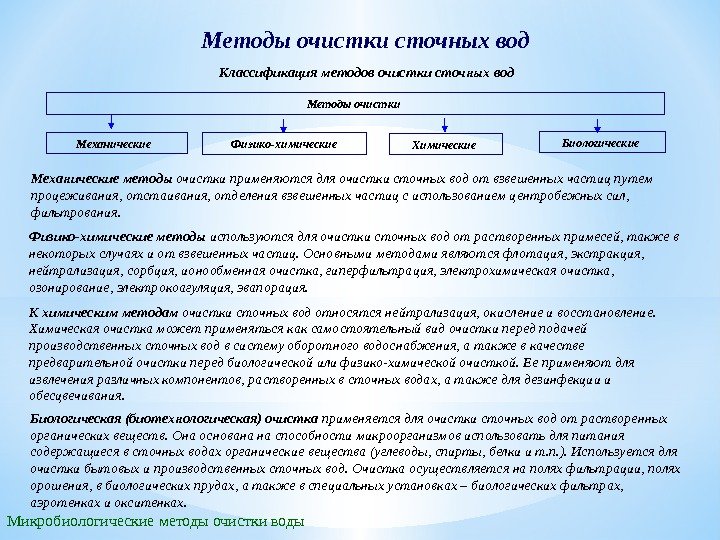 Методы очистки сточных вод Методы очистки Механические  Физико-химические Химические Классификация методов очистки сточных