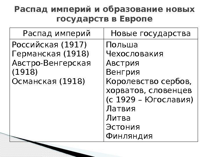 Распад империй Новые государства Российская (1917) Германская (1918) Австро-Венгерская (1918) Османская (1918) Польша Чехословакия