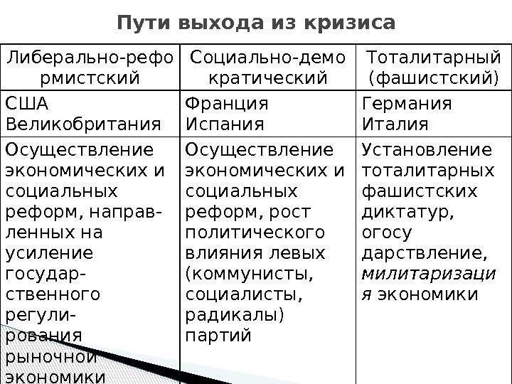 Либерально-рефо рмистский Социально-демо кратический Тоталитарный (фашистский) США Великобритания Франция Испания Германия Италия Осуществление экономических