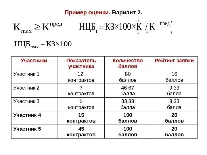 Пример оценки.  Вариант 2. Участники Показатель участника Количество баллов Рейтинг заявки Участник 1