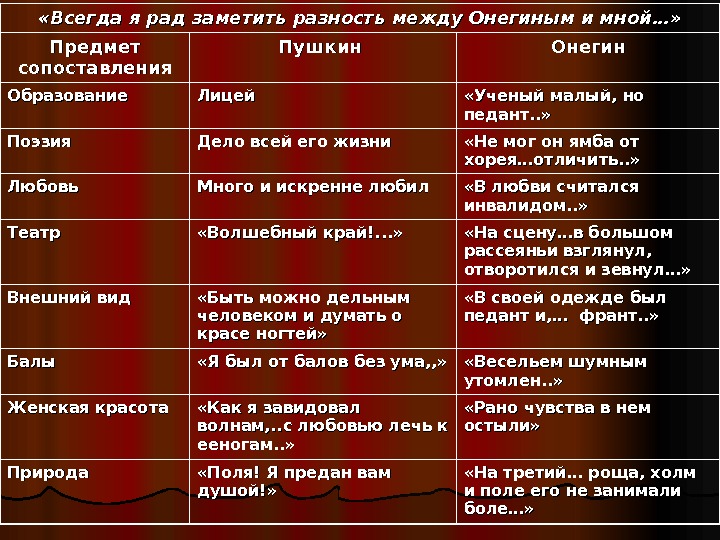  «Всегда я рад заметить разность между Онегиным и мной…» Предмет сопоставления Пушкин Онегин