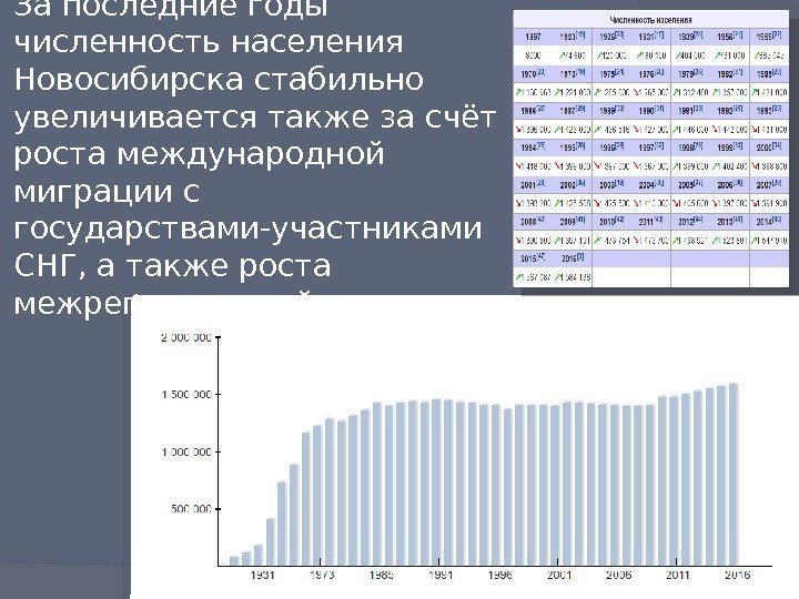 За последние годы численность населения Новосибирска стабильно увеличивается также за счёт роста международной миграции