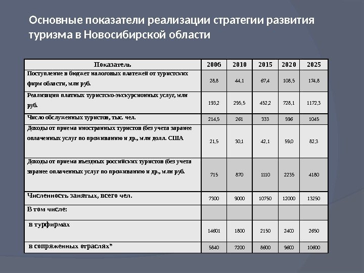 Основные показатели реализации стратегии развития туризма в Новосибирской области Показатель 2006 2010 2015 2020