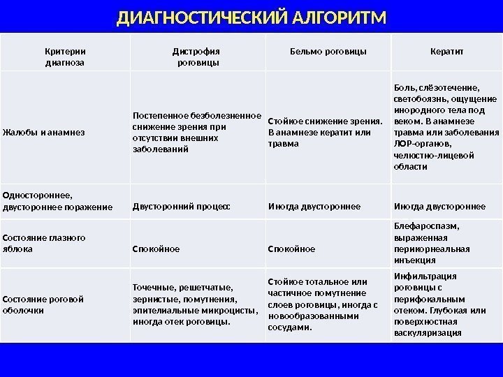 ДИАГНОСТИЧЕСКИЙ АЛГОРИТМ Критерии диагноза Дистрофия роговицы Бельмо роговицы Кератит Жалобы и анамнез Постепенное безболезненное