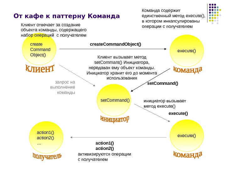 От кафе к паттерну Команда execute()create Command Object() set. Command() action 1() action 2()