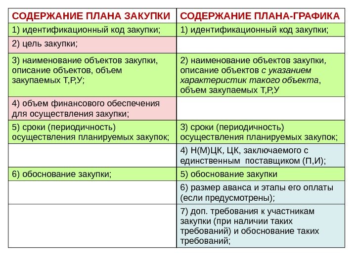 СОДЕРЖАНИЕ ПЛАНА ЗАКУПКИ СОДЕРЖАНИЕ ПЛАНА-ГРАФИКА 1) идентификационный код закупки; 2) цель закупки; 3) наименование