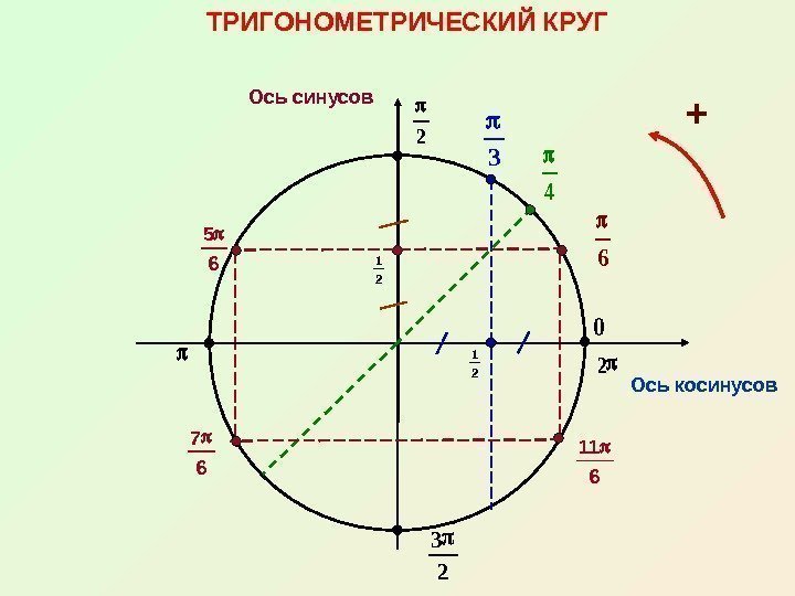 5 6 7 6 11 61 2 ТРИГОНОМЕТРИЧЕСКИЙ КРУГ Ось косинусов. Ось синусов 3