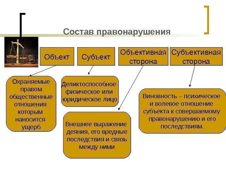 Состав правонарушения Объект Субъект Объективная сторона Субъективная сторона Деликтоспособное физическое или юридическое лицо. Охраняемые