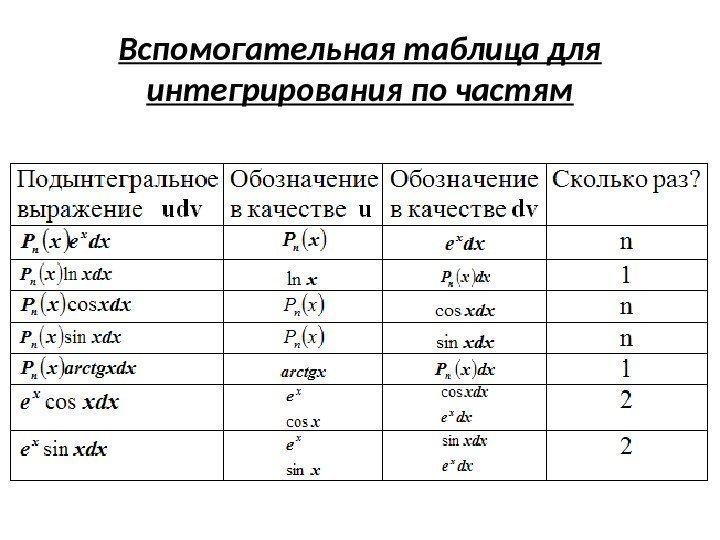 Вспомогательная таблица для интегрирования по частям 