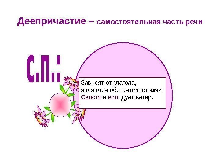 Деепричастие –  самостоятельная часть речи Зависят от глагола,  являются обстоятельствами: Свистя и