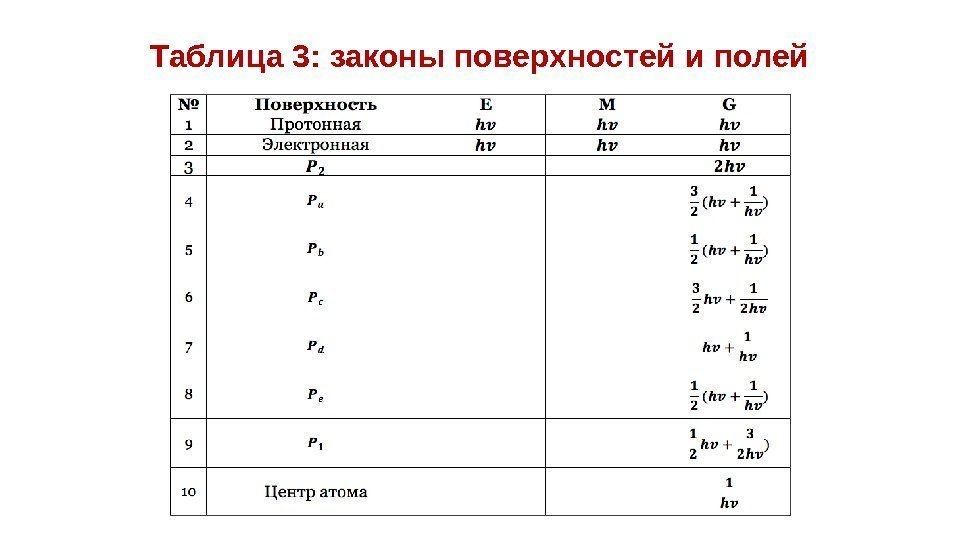 Таблица 3: законы поверхностей и полей 