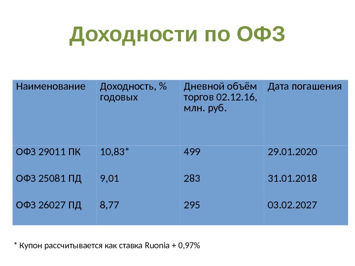 Доходности по ОФЗ Наименование Доходность,  годовых Дневной объём торгов 02. 16,  млн.