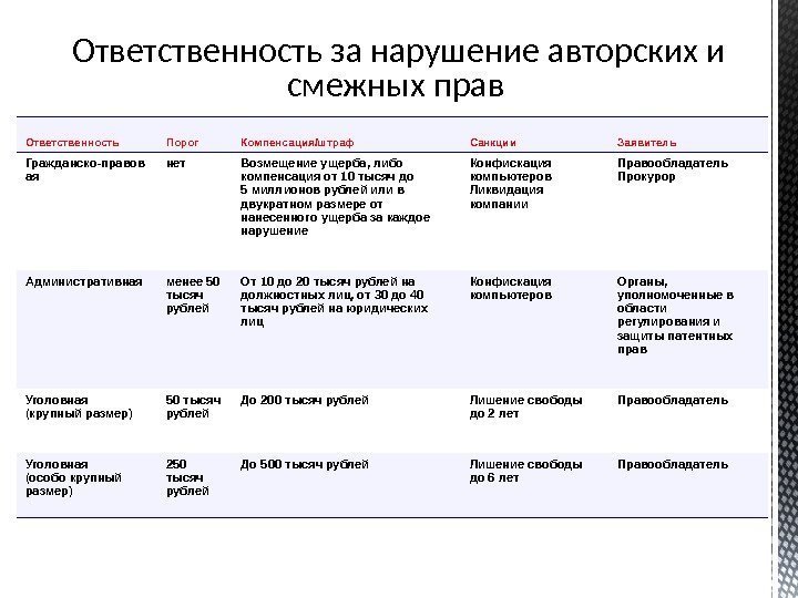 Ответственность за нарушение авторских и смежных прав  Ответственность Порог Компенсация/штраф Санкции Заявитель Гражданско-правов