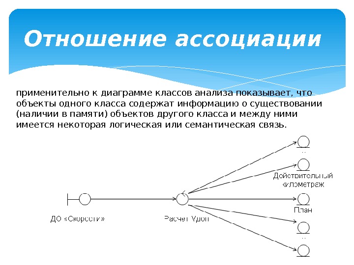 Отношение ассоциации применительно к диаграмме классов анализа показывает, что объекты одного класса содержат информацию