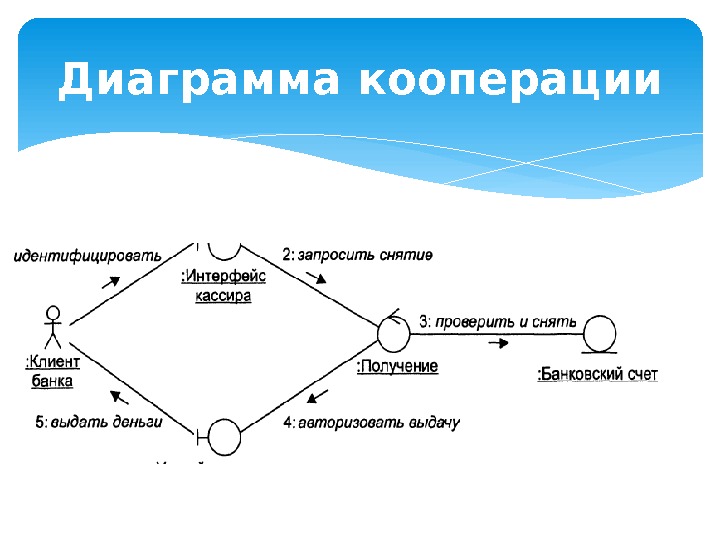 Диаграмма кооперации  