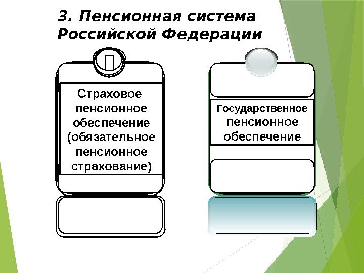 3. Пенсионная система Российской Федерации Страховое пенсионное обеспечение (обязательное пенсионное страхование) Государственное пенсионное обеспечение