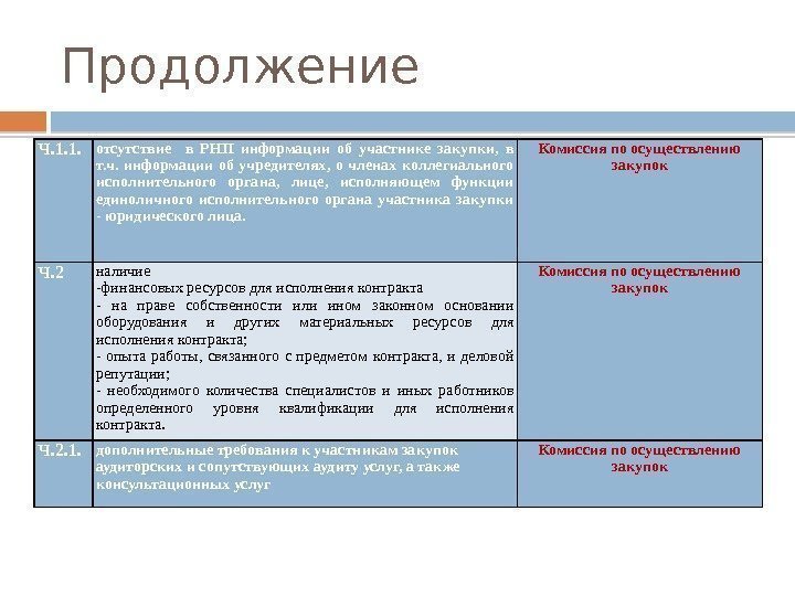 Продолжение Ч. 1. 1. отсутствие  в РНП информации об участнике закупки,  в