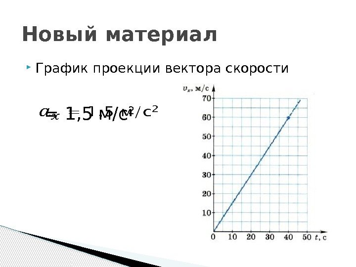  График проекции вектора скорости. Новый материал  = 1, 5 м/с 2 