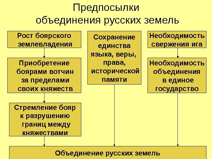 Предпосылки объединения русских земель Рост боярского землевладения Приобретение боярами вотчин за пределами своих княжеств