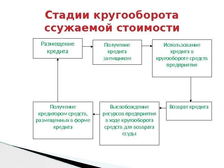 Стадии кругооборота ссужаемой стоимости Размещение кредита Получение кредита заемщиком Использование кредита в кругообороте средств