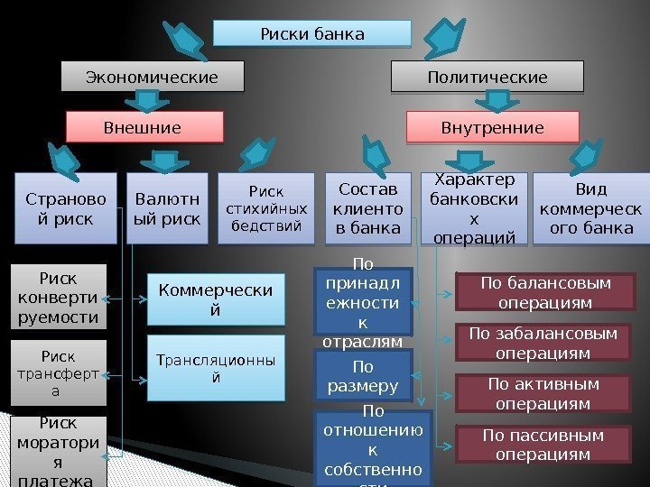 Риски банка Экономические Политические Внешние Внутренние Страново й риск Валютн ый риск Риск стихийных