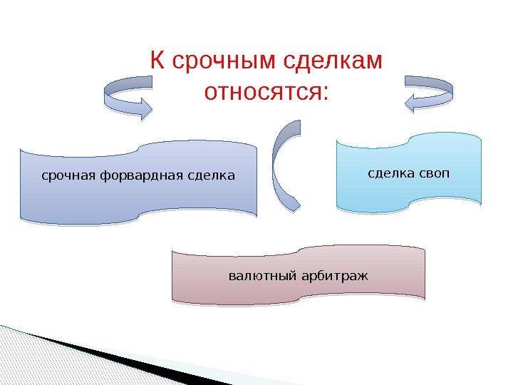 К срочным сделкам относятся: срочная форвардная сделка своп валютный арбитраж  0 B 0