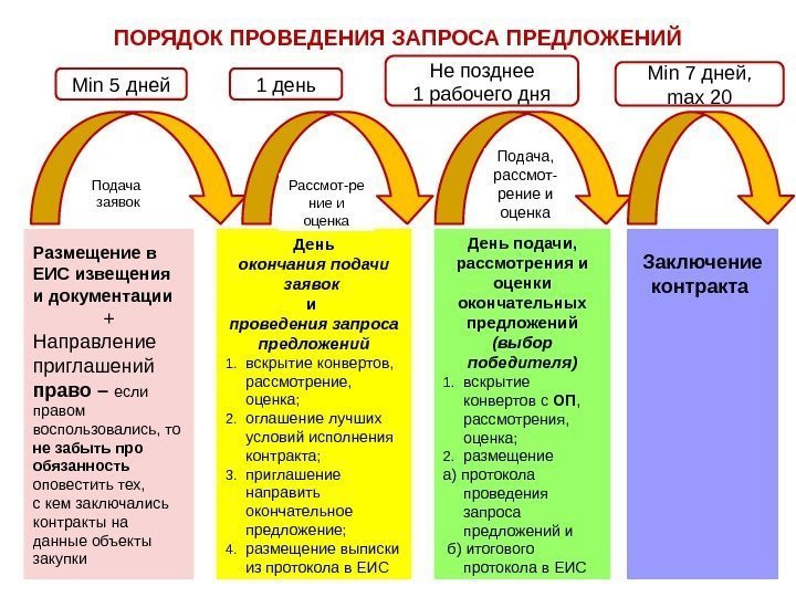 ПОРЯДОК ПРОВЕДЕНИЯ ЗАПРОСА ПРЕДЛОЖЕНИЙ Размещение в ЕИС извещения  и документации  + Направление