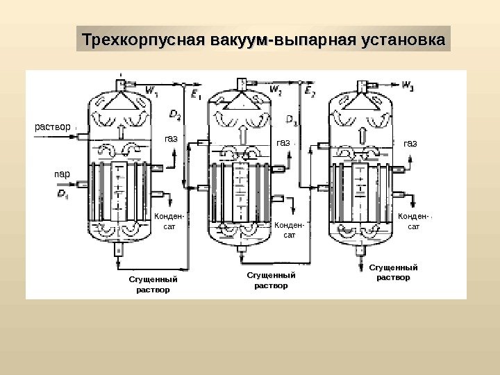 Трехкорпусная вакуум-выпарная установка Сгущенный растворраствор Сгущенный раствор. Конден-Конден- сатсат Сгущенный растворраствор Сгущенный раствор газгазраствор