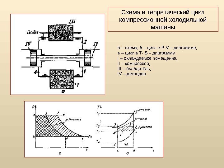 Схема и теоретический цикл компрессионной холодильной машины а – схема, б – цикл в