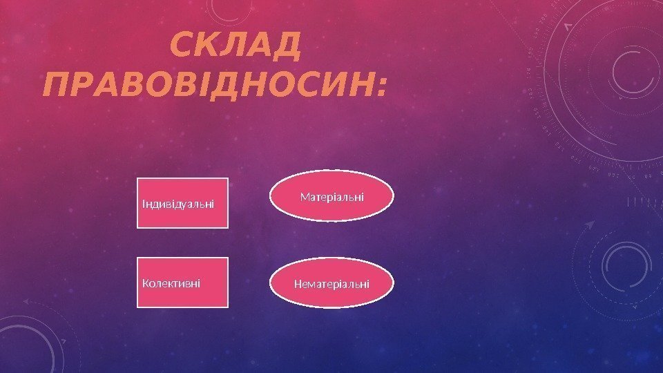   СКЛАД ПРАВОВІДНОСИН: Індивідуальні Колективні Матеріальні Нематеріальні 