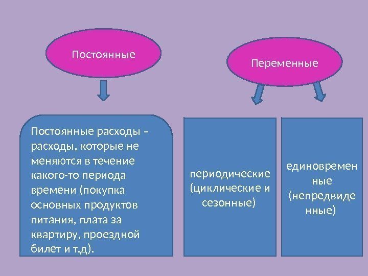 Постоянные Переменные Постоянные расходы – расходы, которые не меняются в течение какого-то периода времени