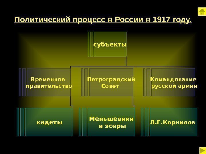 Политический процесс в России в 1917 году. субъекты Временное правительство Петроградский Совет Командование 