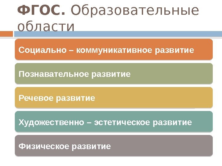 ФГОС.  Образовательные области Социально – коммуникативное развитие Познавательное развитие Речевое развитие Художественно –