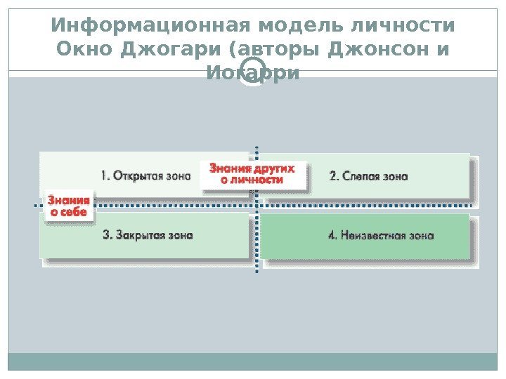 Информационная модель личности Окно Джогари (авторы Джонсон и Иогарри 