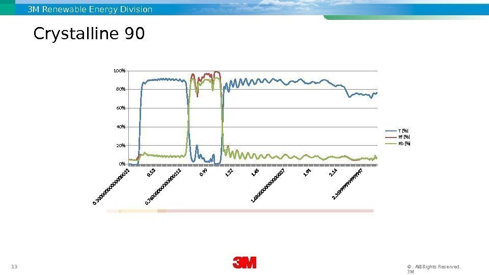 3 M Renewable Energy Division 13 12/17/16. All Rights Reserved. © 3 MCrystalline 90