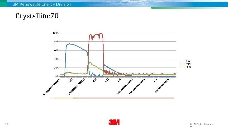 3 M Renewable Energy Division 14 12/17/16. All Rights Reserved. © 3 MCrystalline 70