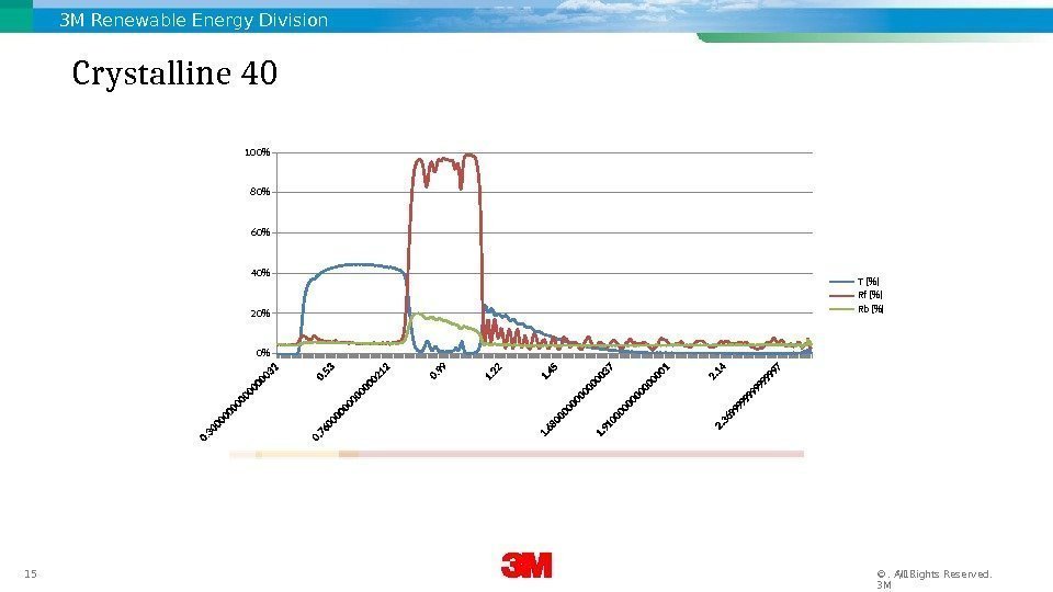 3 M Renewable Energy Division 15 12/17/16. All Rights Reserved. © 3 MCrystalline 40