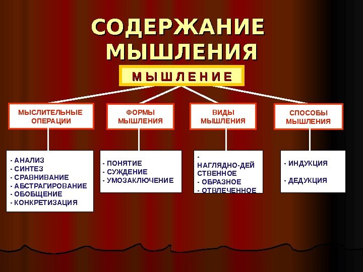 СОДЕРЖАНИЕ  МЫШЛЕНИЯ М Ы Ш Л Е Н И Е МЫСЛИТЕЛЬНЫЕ  ОПЕРАЦИИ