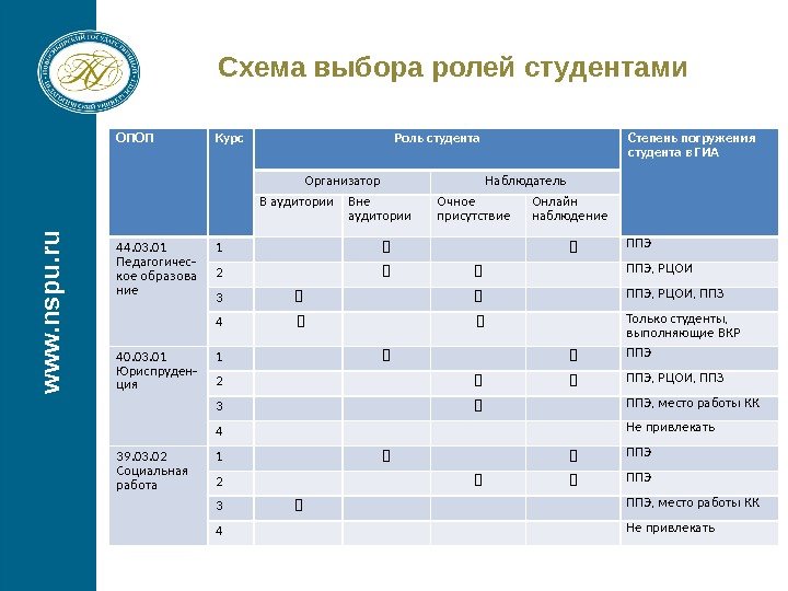 Схема выбора ролей студентамиw w w. n s p u. ru ОПОП Курс Роль