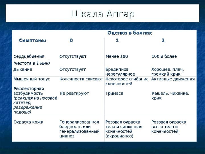 Оценка в баллах Симптомы 00 11 22 Сердцебиения (частота в 1 мин) Отсутствуют Менее