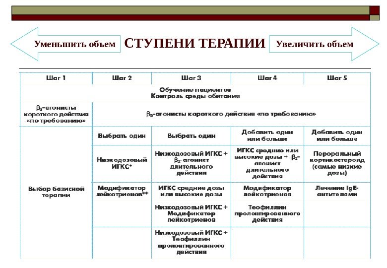 СТУПЕНИ ТЕРАПИИУменьшить объем Увеличить объем 