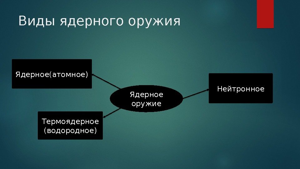 Виды ядерного оружия Ядерное оружие. Ядерное(атомное) Термоядерное (водородное) Нейтронное 