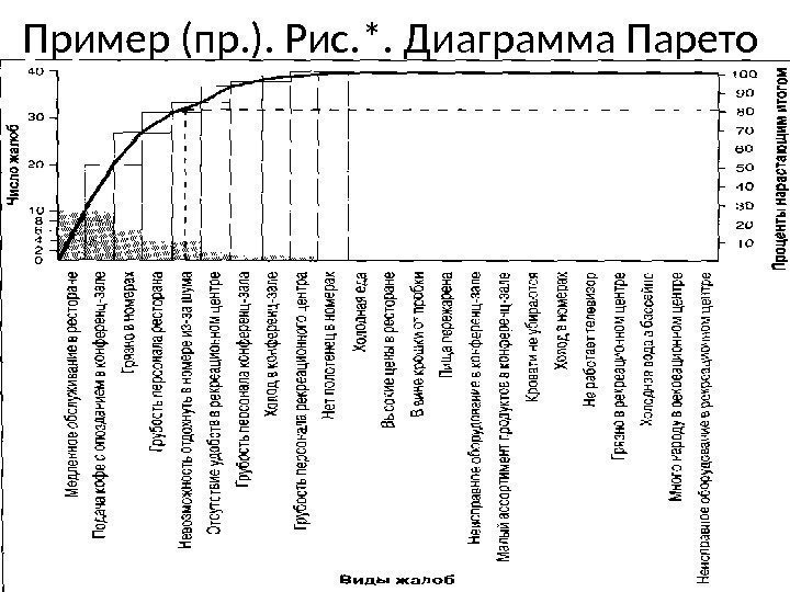 Пример (пр. ). Рис. *. Диаграмма Парето 