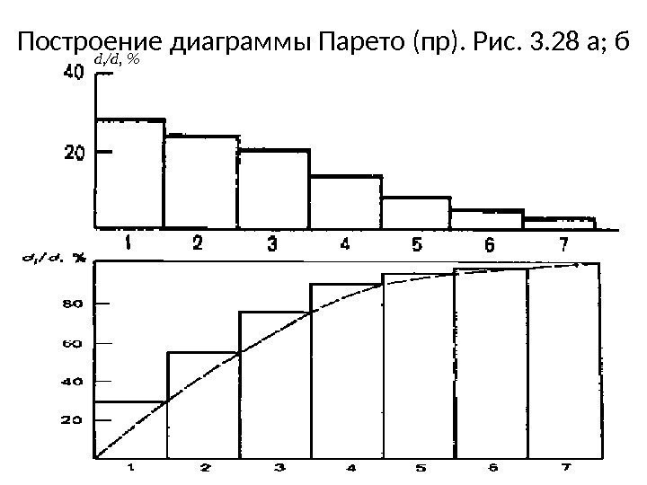 Построение диаграммы Парето (пр). Рис. 3. 28 а; б d, /d,   