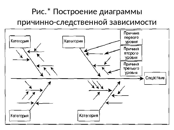 Рис. * Построение диаграммы причинно-следственной зависимости 