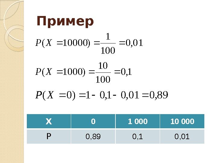 X 0 1 000 10 000 P 0, 89 0, 1 0, 01 Пример01,